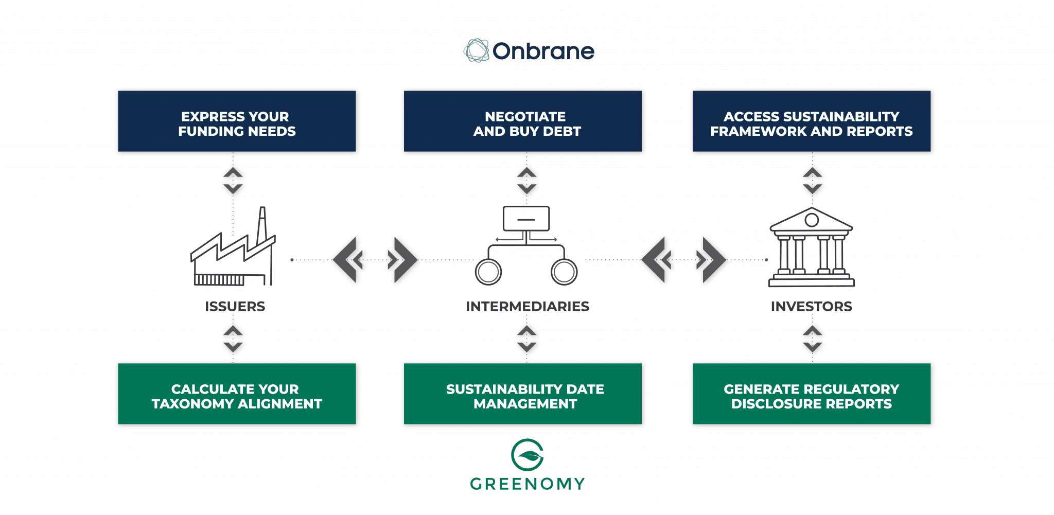 Greenomy X Onbrane : Partnership To Transform ESG Debt Markets | Onbrane